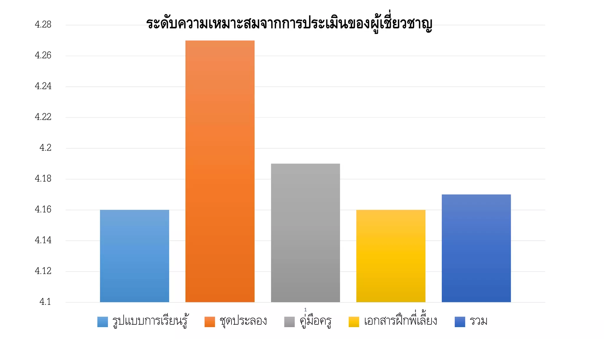 4.1
4.12
4.14
4.16
4.18
4.2
4.22
4.24
4.26
4.28
1
ระดับความเหมาะสมจากการประเมินของผู้เชี่ยวชาญ
รูปแบบการเรียนรู้ ชุดประลอง คู่มือครู เอกสารฝึกพี่เลี้ยง รวม
 