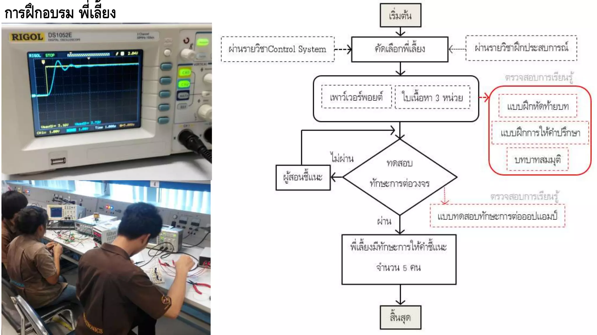 การฝึกอบรม พี่เลี้ยง
 