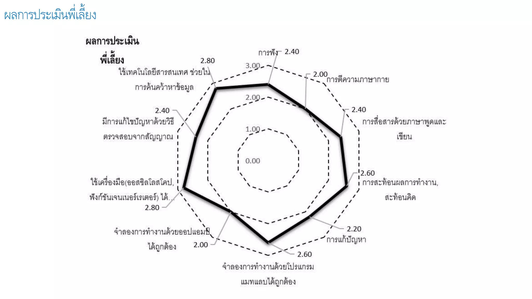 ผลการประเมินพี่เลี้ยง
 