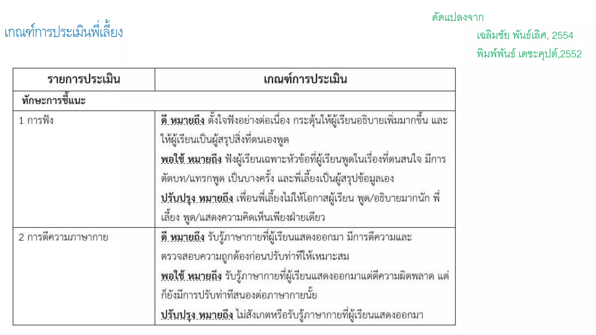 เกณฑ์การประเมินพี่เลี้ยง
ดัดแปลงจาก
เฉลิมชัย พันธ์เลิศ, 2554
พิมพ์พันธ์ เดชะคุปต์,2552
 