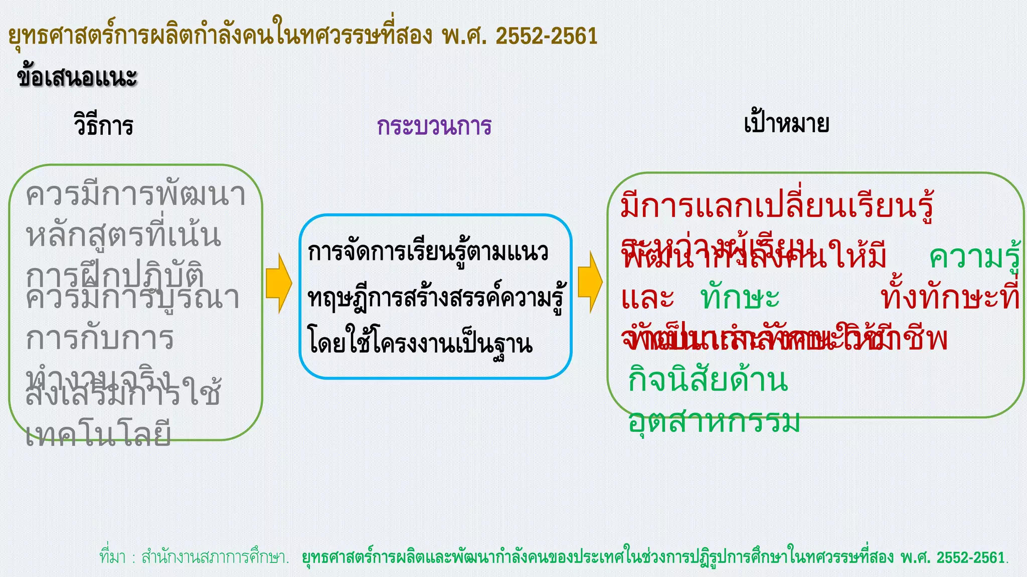 ยุทธศาสตร์การผลิตกาลังคนในทศวรราที่สอง พ.ศ. 2552-2561
ข้อเสนอแนะ
ควรมีการพัฒนา
หลักสูตรที่เน้น
การฝึกปฎิบัติ
ควรมีการบูรณา
การกับการ
ทางานจริง
มีการแลกเปลี่ยนเรียนรู้
ระหว่างผู้เรียนพัฒนากาลังคนให้มี ความรู้
และ ทักษะ ทั้งทักษะที่
จาเป็นและทักษะวิชาชีพ
ที่มา : สานักงานสภาการศึกษา. ยุทธศาสตร์การผลิตและพัฒนากาลังคนของประเทศในช่วงการปฎิรูปการศึกาาในทศวรราที่สอง พ.ศ. 2552-2561.
วิธีการ
ส่งเสริมการใช้
เทคโนโลยี
กระบวนการ
การจัดการเรียนรู้ตามแนว
ทฤาฎีการสร้างสรรค์ความรู้
โดยใช้โครงงานเป็นฐาน
เป้าหมาย
พัฒนากาลังคนให้มี
กิจนิสัยด้าน
อุตสาหกรรม
 