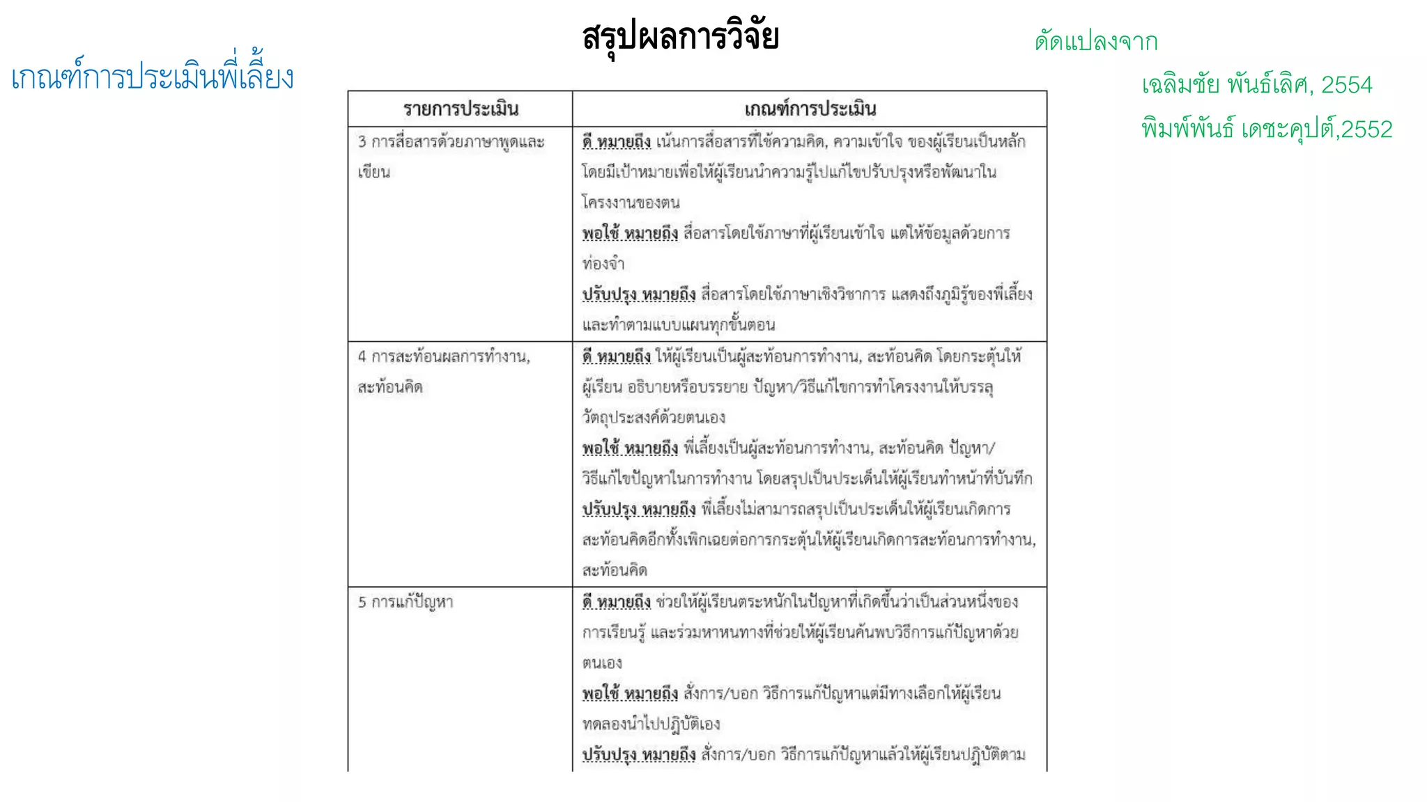 สรุปผลการวิจัย
เกณฑ์การประเมินพี่เลี้ยง
ดัดแปลงจาก
เฉลิมชัย พันธ์เลิศ, 2554
พิมพ์พันธ์ เดชะคุปต์,2552
 