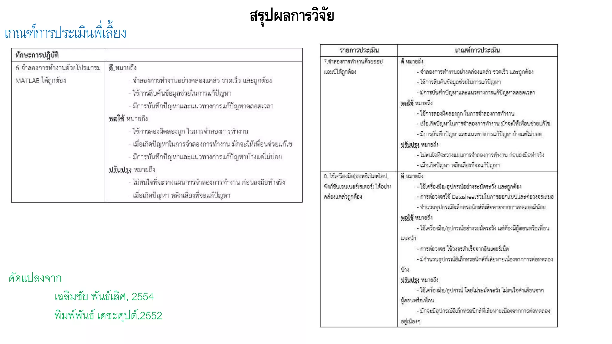 สรุปผลการวิจัย
เกณฑ์การประเมินพี่เลี้ยง
ดัดแปลงจาก
เฉลิมชัย พันธ์เลิศ, 2554
พิมพ์พันธ์ เดชะคุปต์,2552
 