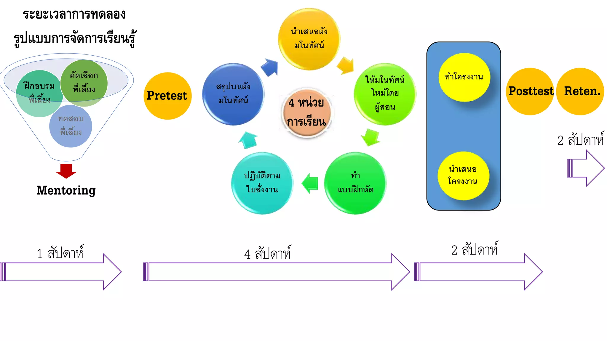 ระยะเวลาการทดลอง
รูปแบบการจัดการเรียนรู้ นาเสนอผัง
มโนทัศน์
ให้มโนทัศน์
ใหม่โดย
ผู้สอน
ทา
แบบฝึกหัด
ปฏิบัติตาม
ใบสั่งงาน
สรุปบนผัง
มโนทัศน์
Mentoring
ทดสอบ
พี่เลี้ยง
ฝึกอบรม
พี่เลี้ยง
คัดเลือก
พี่เลี้ยง
Pretest
ทาโครงงาน
นาเสนอ
โครงงาน
Posttest Reten.
1 สัปดาห์ 4 สัปดาห์ 2 สัปดาห์
2 สัปดาห์
4 หน่วย
การเรียน
 