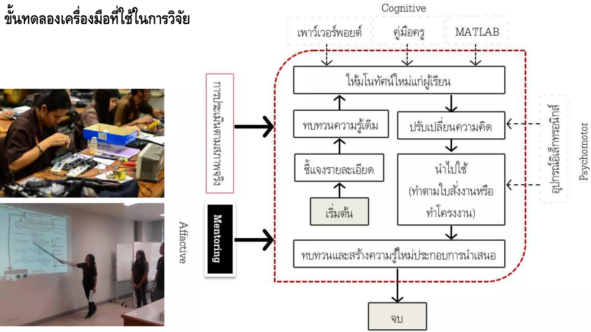ขั้นทดลองเครื่องมือที่ใช้ในการวิจัย
 