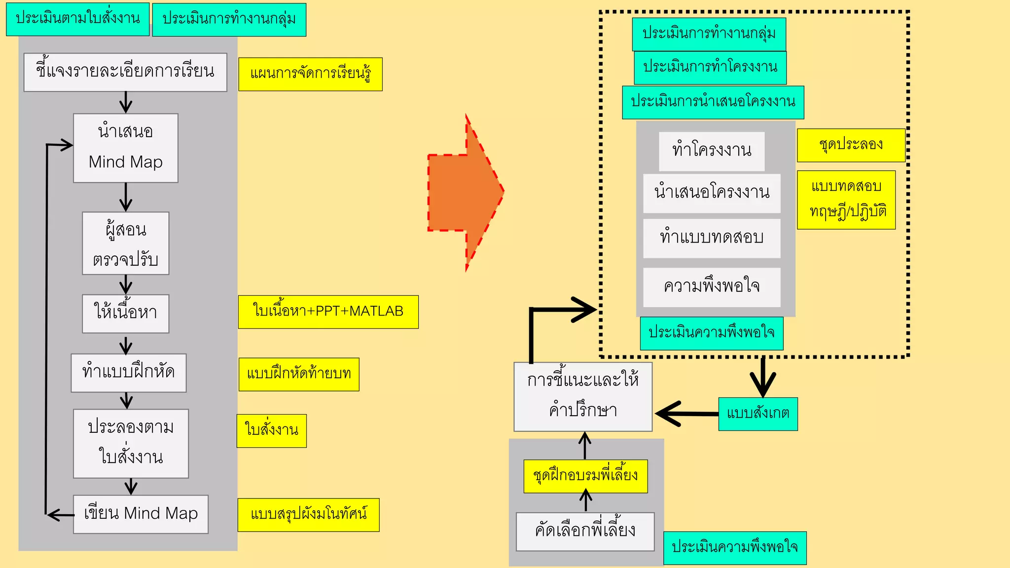 ทาโครงงาน
นาเสนอโครงงาน
ทาแบบทดสอบ
ความพึงพอใจ
ชี้แจงรายละเอียดการเรียน
เขียน Mind Map
ทาแบบฝึกหัด
ประลองตาม
ใบสั่งงาน
นาเสนอ
Mind Map
ให้เนื้อหา
ผู้สอน
ตรวจปรับ
แผนการจัดการเรียนรู้
แบบสรุปผังมโนทัศน์
ใบสั่งงาน
แบบฝึกหัดท้ายบท
ใบเนื้อหา+PPT+MATLAB
ประเมินตามใบสั่งงาน ประเมินการทางานกลุ่ม
แบบสังเกต
ชุดประลอง
แบบทดสอบ
ทฤษฎี/ปฎิบัติ
ชุดฝึกอบรมพี่เลี้ยง
ประเมินการทาโครงงาน
ประเมินการนาเสนอโครงงาน
ประเมินความพึงพอใจ
ประเมินความพึงพอใจ
ประเมินการทางานกลุ่ม
คัดเลือกพี่เลี้ยง
การชี้แนะและให้
คาปรึกษา
 