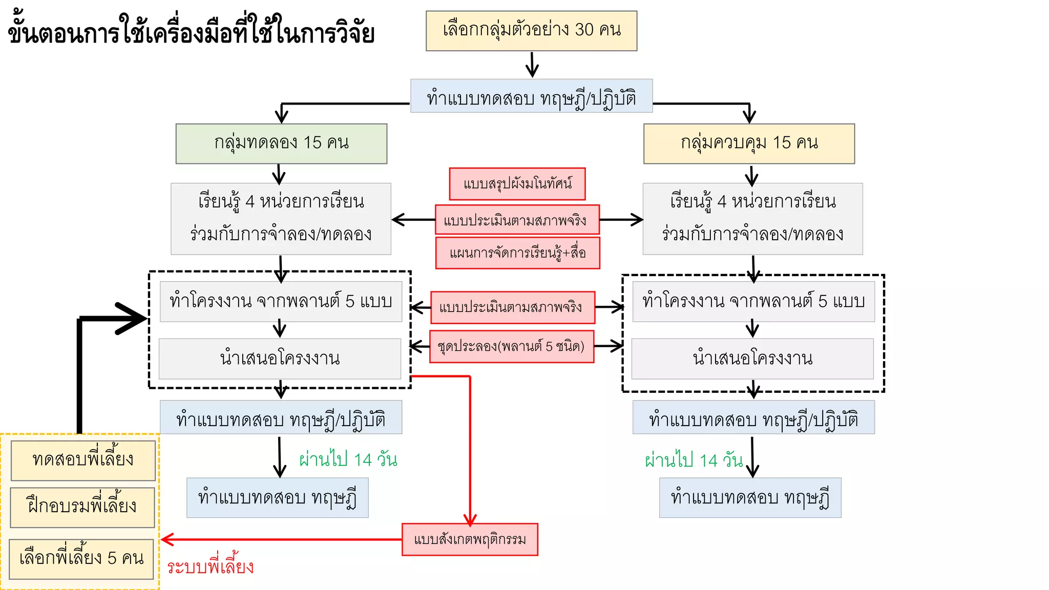 ผ่านไป 14 วัน
เลือกกลุ่มตัวอย่าง 30 คน
กลุ่มทดลอง 15 คน กลุ่มควบคุม 15 คน
เรียนรู้ 4 หน่วยการเรียน
ร่วมกับการจาลอง/ทดลอง
ทาโครงงาน จากพลานต์ 5 แบบ
นาเสนอโครงงาน
ทาแบบทดสอบ ทฤษฎี/ปฎิบัติ
ทาแบบทดสอบ ทฤษฎี
ทาแบบทดสอบ ทฤษฎี/ปฎิบัติ
เรียนรู้ 4 หน่วยการเรียน
ร่วมกับการจาลอง/ทดลอง
ทาโครงงาน จากพลานต์ 5 แบบ
นาเสนอโครงงาน
ทาแบบทดสอบ ทฤษฎี/ปฎิบัติ
ทาแบบทดสอบ ทฤษฎี
เลือกพี่เลี้ยง 5 คน
ฝึกอบรมพี่เลี้ยง
ทดสอบพี่เลี้ยง
แบบประเมินตามสภาพจริง
แบบสรุปผังมโนทัศน์
แผนการจัดการเรียนรู้+สื่อ
แบบประเมินตามสภาพจริง
แบบสังเกตพฤติกรรม
ระบบพี่เลี้ยง
ผ่านไป 14 วัน
ชุดประลอง(พลานต์ 5 ชนิด)
ขั้นตอนการใช้เครื่องมือที่ใช้ในการวิจัย
 