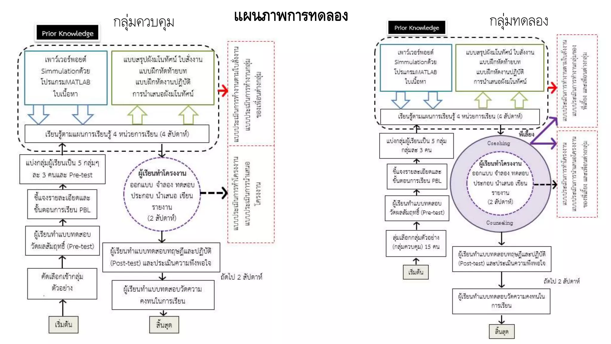 แผนภาพการทดลองกลุ่มควบคุม กลุ่มทดลอง
 