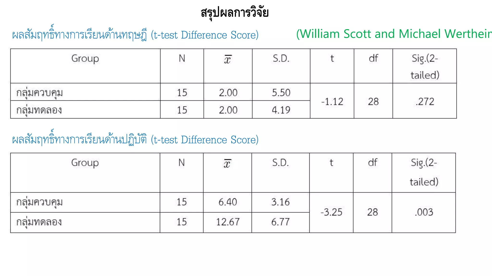 ผลสัมฤทธิ์ทางการเรียนด้านทฤษฎี (t-test Difference Score)
สรุปผลการวิจัย
(William Scott and Michael Wertheim
ผลสัมฤทธิ์ทางการเรียนด้านปฏิบัติ (t-test Difference Score)
 