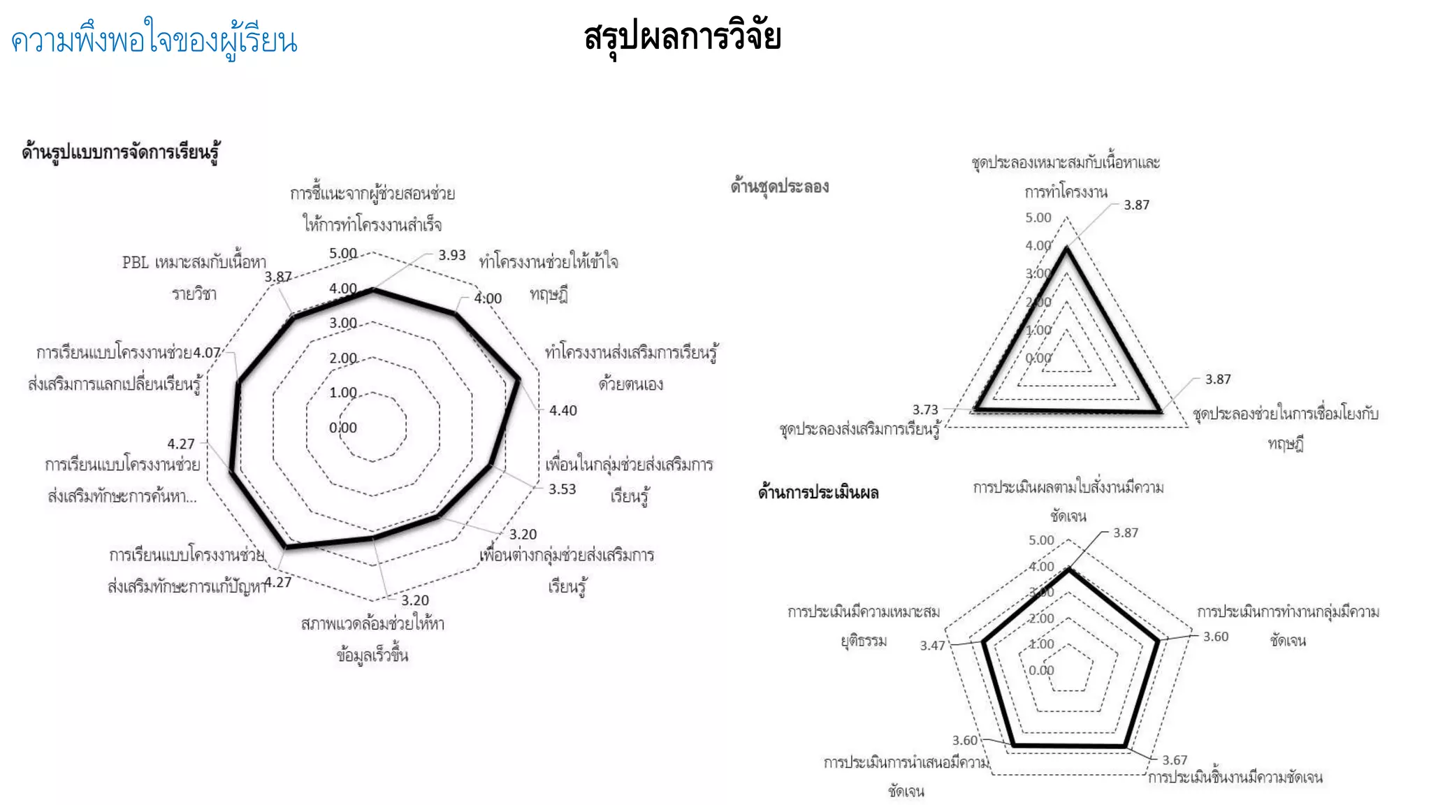 สรุปผลการวิจัยความพึงพอใจของผู้เรียน
 