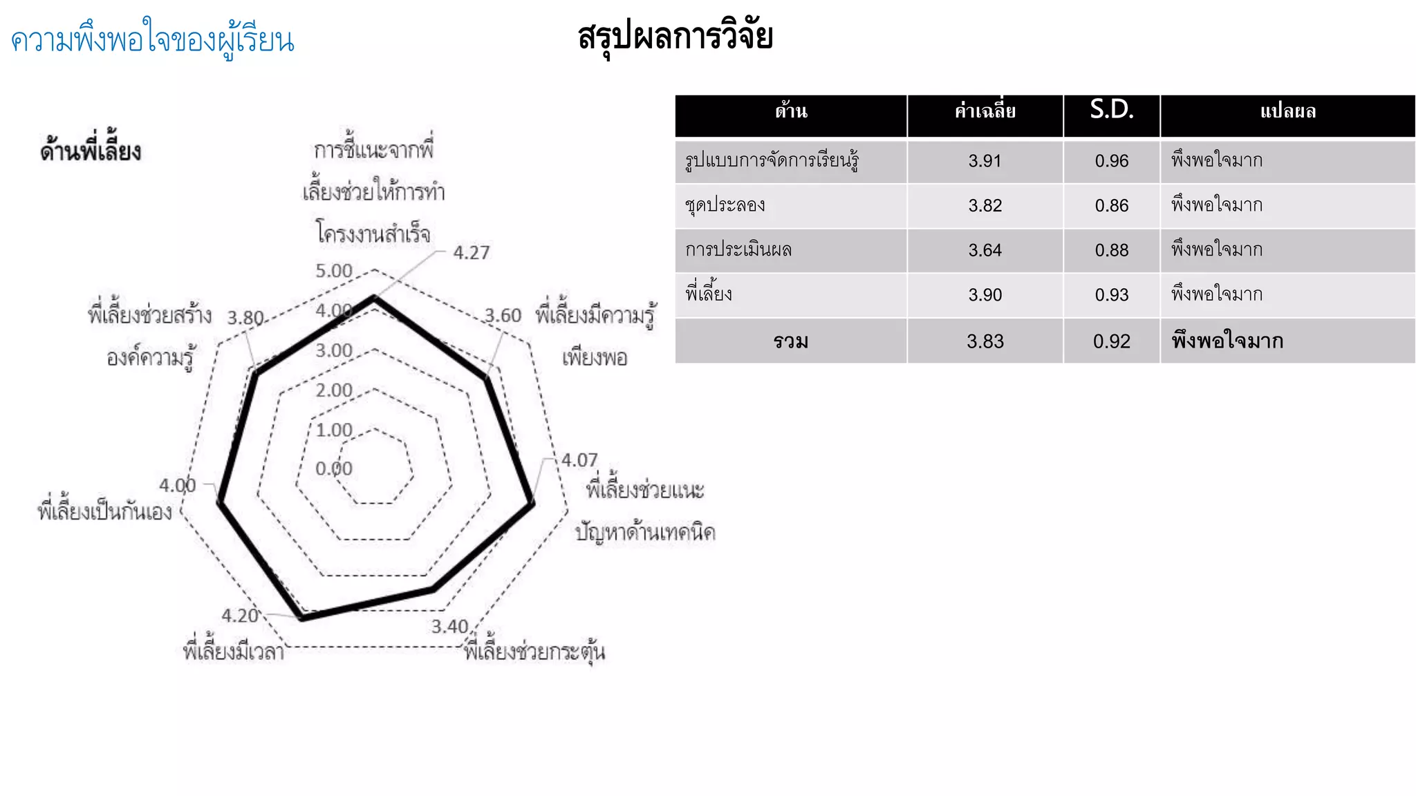 สรุปผลการวิจัยความพึงพอใจของผู้เรียน
ด้าน ค่าเฉลี่ย S.D. แปลผล
รูปแบบการจัดการเรียนรู้ 3.91 0.96 พึงพอใจมาก
ชุดประลอง 3.82 0.86 พึงพอใจมาก
การประเมินผล 3.64 0.88 พึงพอใจมาก
พี่เลี้ยง 3.90 0.93 พึงพอใจมาก
รวม 3.83 0.92 พึงพอใจมาก
 