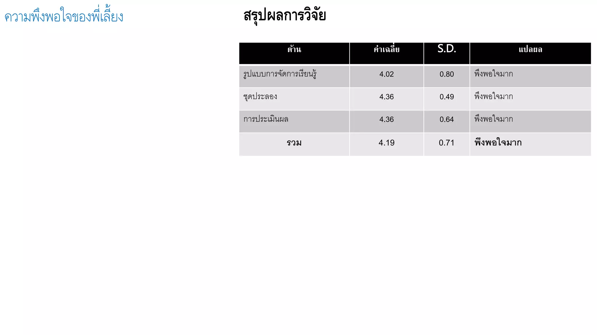 สรุปผลการวิจัยความพึงพอใจของพี่เลี้ยง
ด้าน ค่าเฉลี่ย S.D. แปลผล
รูปแบบการจัดการเรียนรู้ 4.02 0.80 พึงพอใจมาก
ชุดประลอง 4.36 0.49 พึงพอใจมาก
การประเมินผล 4.36 0.64 พึงพอใจมาก
รวม 4.19 0.71 พึงพอใจมาก
 