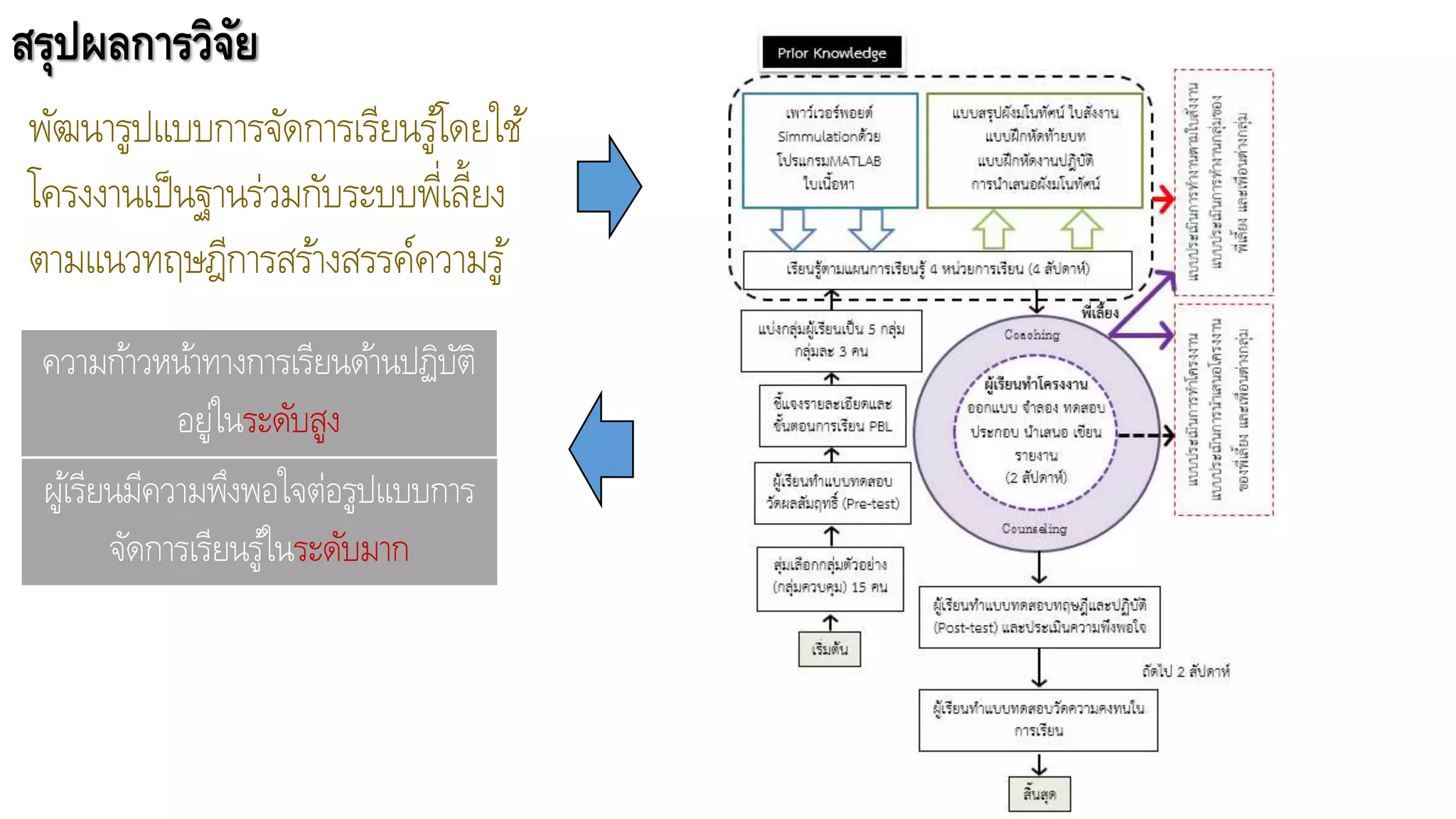 สรุปผลการวิจัย
พัฒนารูปแบบการจัดการเรียนรู้โดยใช้
โครงงานเป็นฐานร่วมกับระบบพี่เลี้ยง
ตามแนวทฤษฎีการสร้างสรรค์ความรู้
ความก้าวหน้าทางการเรียนด้านปฏิบัติ
อยู่ในระดับสูง
ผู้เรียนมีความพึงพอใจต่อรูปแบบการ
จัดการเรียนรู้ในระดับมาก
 