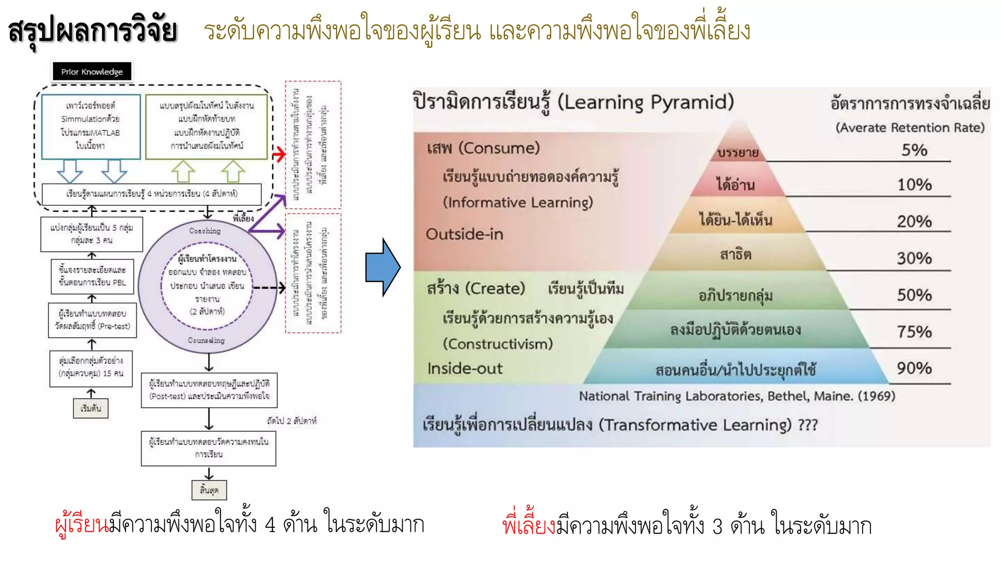 สรุปผลการวิจัย ระดับความพึงพอใจของผู้เรียน และความพึงพอใจของพี่เลี้ยง
ผู้เรียนมีความพึงพอใจทั้ง 4 ด้าน ในระดับมาก พี่เลี้ยงมีความพึงพอใจทั้ง 3 ด้าน ในระดับมาก
 