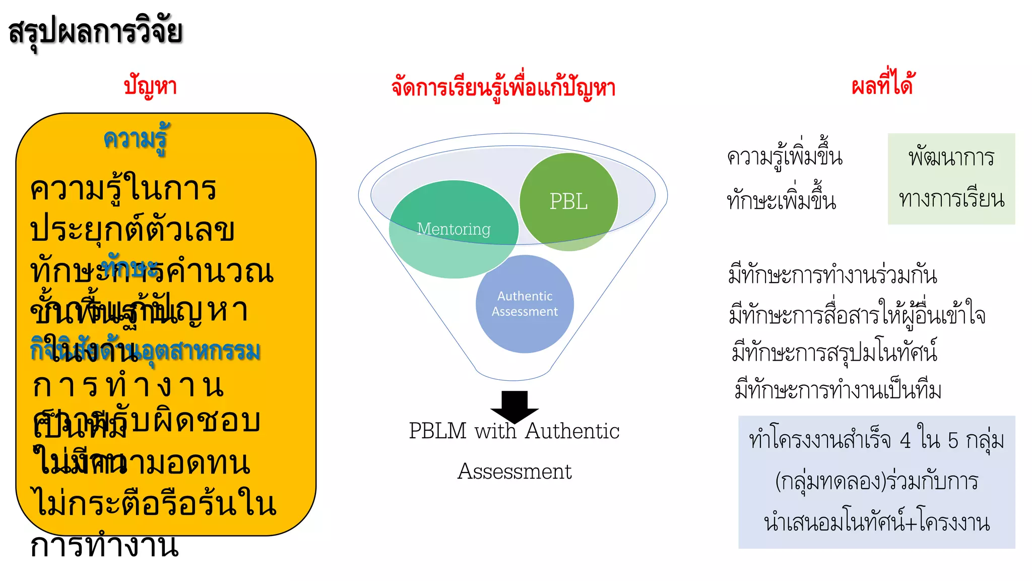 สรุปผลการวิจัย
ปัญหา
ความรู้ในการ
ประยุกต์ตัวเลข
ทักษะการคานวณ
ขั้นพื้นฐาน
ความรู้
ทักาะ
ไม่กระตือรือร้นใน
การทางาน
กิจนิสัยด้านอุตสาหกรรม
การแก้ปัญหา
ในงาน
ก า ร ท า ง า น
เป็นทีมความรับผิดชอบ
ในงานไม่มีความอดทน
จัดการเรียนรู้เพื่อแก้ปัญหา
PBLM with Authentic
Assessment
Authentic
Assessment
Mentoring
PBL
ผลที่ได้
ทักษะเพิ่มขึ้น
ความรู้เพิ่มขึ้น
มีทักษะการทางานร่วมกัน
มีทักษะการสื่อสารให้ผู้อื่นเข้าใจ
มีทักษะการสรุปมโนทัศน์
มีทักษะการทางานเป็นทีม
พัฒนาการ
ทางการเรียน
ทาโครงงานสาเร็จ 4 ใน 5 กลุ่ม
(กลุ่มทดลอง)ร่วมกับการ
นาเสนอมโนทัศน์+โครงงาน
 