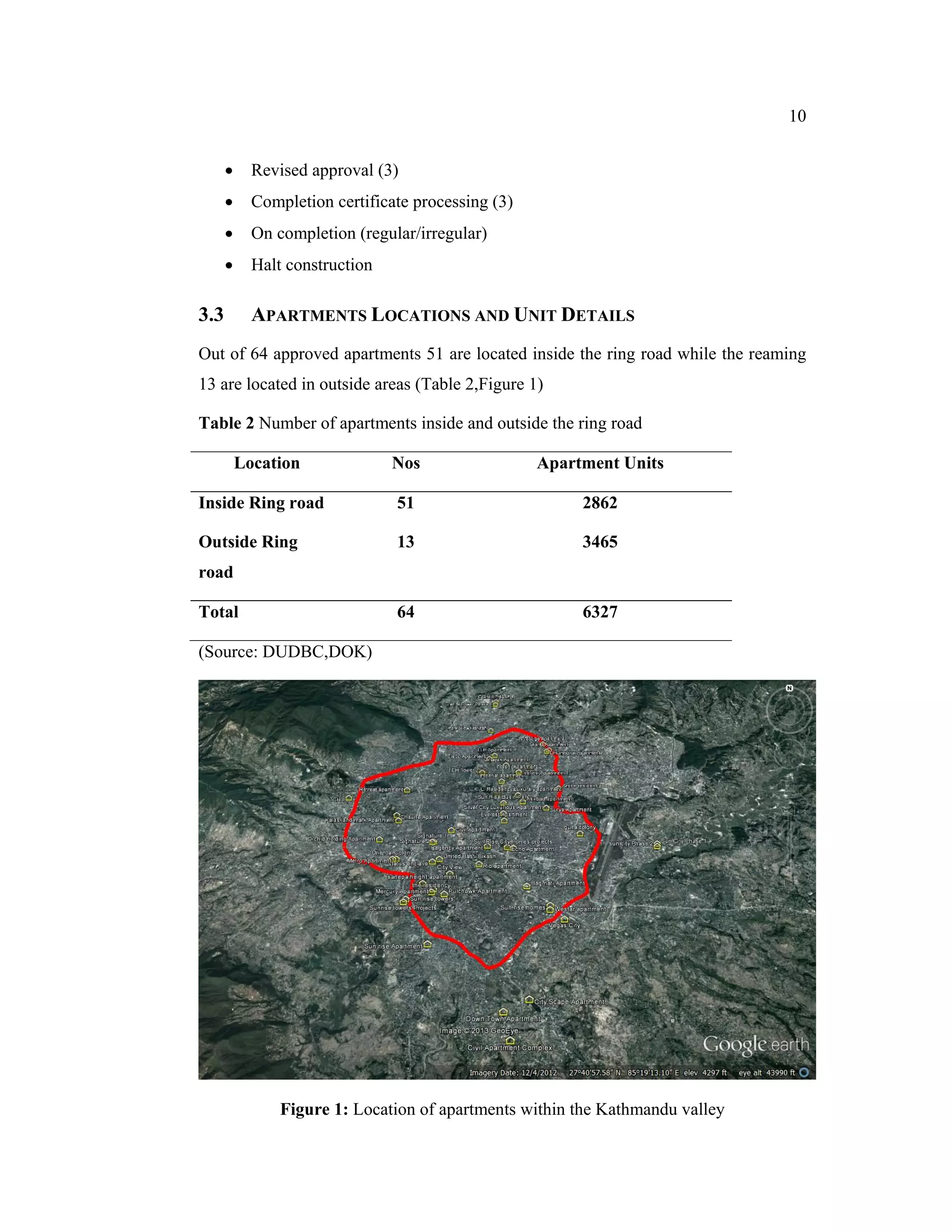 10


           Revised approval (3)
           Completion certificate processing (3)
           On completion (regular/irregular)
           Halt construction

3.3         APARTMENTS LOCATIONS AND UNIT DETAILS
Out of 64 approved apartments 51 are located inside the ring road while the reaming
13 are located in outside areas (Table 2,Figure 1)

Table 2 Number of apartments inside and outside the ring road

          Location              Nos                 Apartment Units

Inside Ring road                51                       2862

Outside Ring                    13                       3465
road

Total                           64                       6327

(Source: DUDBC,DOK)




                Figure 1: Location of apartments within the Kathmandu valley
 