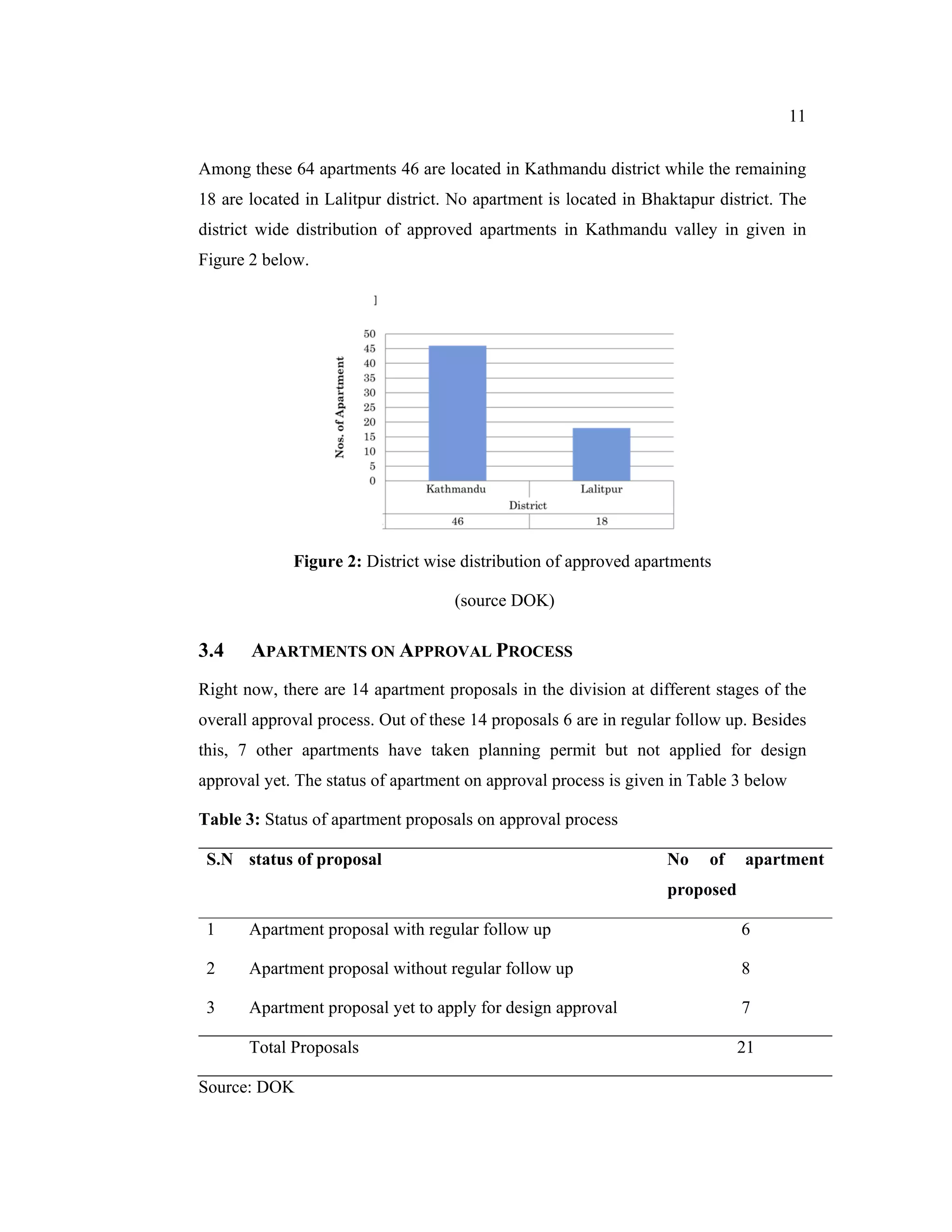 11


Among these 64 apartments 46 are located in Kathmandu district while the remaining
18 are located in Lalitpur district. No apartment is located in Bhaktapur district. The
district wide distribution of approved apartments in Kathmandu valley in given in
Figure 2 below.




             Figure 2: District wise distribution of approved apartments

                                    (source DOK)

3.4    APARTMENTS ON APPROVAL PROCESS
Right now, there are 14 apartment proposals in the division at different stages of the
overall approval process. Out of these 14 proposals 6 are in regular follow up. Besides
this, 7 other apartments have taken planning permit but not applied for design
approval yet. The status of apartment on approval process is given in Table 3 below

Table 3: Status of apartment proposals on approval process

 S.N status of proposal                                            No    of   apartment
                                                                   proposed

 1     Apartment proposal with regular follow up                              6

 2     Apartment proposal without regular follow up                           8

 3     Apartment proposal yet to apply for design approval                    7

       Total Proposals                                                        21

Source: DOK
 