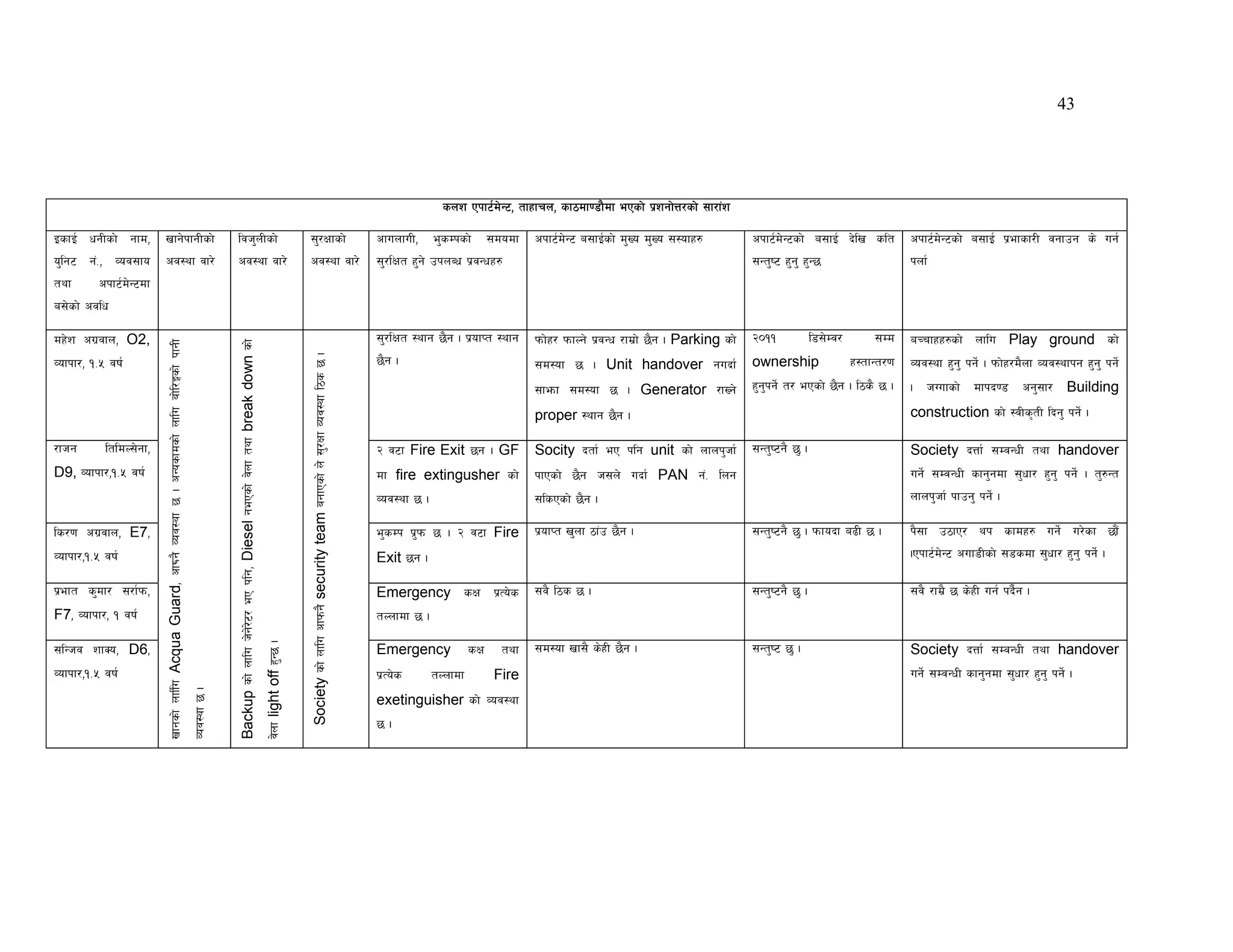 43




                                                                                                                                                                                                                                                                                                           snz Pkf6{d]G6, tfxfrn, sf7df08f}df ePsf] k|zgf]Q/sf] ;f/f+z

OsfO{ wgLsf] gfd,        vfg]kfgLsf]                                                                              ljh'nLsf]                                                                                        ;'/Iffsf]                                                                cfunfuL,     e'sDksf]       ;dodf   ckf6{d]G6 a;fO{sf] d'Vo d'Vo ;:ofx?            ckf6{d]G6sf] a;fO{ b]lv slt           ckf6{d]G6sf] a;fO{ k|efsf/L jgfpg s] ug{
o'lg6 g+=, Joj;fo        cj:yf jf/]                                                                               cj:yf jf/]                                                                                       cj:yf jf/]                                                               ;'/lIft x'g] pknAw k|jGwx?                                                         ;Gt'i6 x'g' x'G5                      knf{
tyf       ckf6{d]G6df
a;]sf] cjlw

dx]z cu|jfn, O2,                                                                                                                                                                                                                                                                            ;'/lIft :yfg 5}g . k|ofKt :yfg      kmf]x/ kmfNg] k|jGw /fd|f] 5}g . Parking sf]   @)!!            l8;]Dj/        ;Dd    aRrfxx?sf] nflu Play ground sf]
                         vfgsf] nfllu Acqua Guard, cfKmg} Joj:yf 5 . cGosfdsf] nflu af]l/Ësf] kfgL



                                                                                                                  Backup sf] nflu h]g]/]6/ eP klg, Diesel gePsf] j]nf tyf break down sf]



                                                                                                                                                                                                                   Society sf] nflu cfkmg} security team agfPsf] n] ;'/Iff Joj:yf l7s 5 .

Jofkf/, !=% jif{                                                                                                                                                                                                                                                                            5}g .                               ;d:of 5 . Unit handover gubf{                  ownership                 x:tfGt/0f   Joj:yf x'g' kg]{ . kmf]x/d}nf Joj:yfkg x'g' kg]{
                                                                                                                                                                                                                                                                                                                                ;femf ;d:of 5 . Generator /fVg]                x'g'kg]{ t/ ePsf] 5}g . l7s} 5 .      . hUufsf] dfkb08 cg';f/ Building
                                                                                                                                                                                                                                                                                                                                proper :yfg 5}g .                                                                    construction sf] :jLs[tL lbg' kg]{ .

/fhg        ltldN;]gf,                                                                                                                                                                                                                                                                      @ j6f Fire Exit 5g . GF             Socity btf{ eP klg unit sf] nfnk'hf{           ;Gt'i6g} 5' .                         Society bQf{ ;DjGwL tyf handover
D9, Jofkf/,!=% jif{                                                                                                                                                                                                                                                                         df fire extingusher sf]             kfPsf] 5}g h;n] ubf{ PAN g+= lng                                                     ug]{ ;DjGwL sfg'gdf ;'wf/ x'g' kg]{ . t'?Gt
                                                                                                                                                                                                                                                                                            Joj:yf 5 .                          ;lsPsf] 5}g .                                                                        nfnk'hf{ kfpg' kg]{ .

ls/0f cu|jfn, E7,                                                                                                                                                                                                                                                                           e'sDk k|'km 5 . @ j6f Fire          k|ofKt v'nf 7f+p 5}g .                         ;Gt'i6g} 5' . kmfobf a9L 5 .          k};f p7fP/ yk sfdx? ug]{ u/]sf 5f}+
Jofkf/,!=% jif{                                                                                                                                                                                                                                                                             Exit 5g .                                                                                                                .Pkf6{d]G6 cuf8Lsf] ;8sdf ;'wf/ x'g' kg]{ .

k|eft s'df/ ;/f{km,                                                                                                                                                                                                                                                                         Emergency sIf k|To]s                ;j} l7s 5 .                                    ;Gt'i6g} 5' .                         ;j} /fd|} 5 s]xL ug{ kb}{g .
F7, Jofkf/, ! jif{                                                                                                                                                                                                                                                                          tNnfdf 5 .
                                                                                                                                                                                           j]nf light off x'G5 .




;lGhj zfSo, D6,                                                                                                                                                                                                                                                                             Emergency             sIf     tyf   ;d:of vf;} s]xL 5}g .                          ;Gt'i6 5' .                           Society bQf{ ;DjGwL tyf handover
Jofkf/,!=% jif{                                                                                                                                                                                                                                                                             k|To]s       tNnfdf          Fire                                                                                        ug]{ ;DjGwL sfg'gdf ;'wf/ x'g' kg]{ .
                                                                                                     Joj:yf 5 .




                                                                                                                                                                                                                                                                                            exetinguisher sf] Joj:yf
                                                                                                                                                                                                                                                                                            5.
 