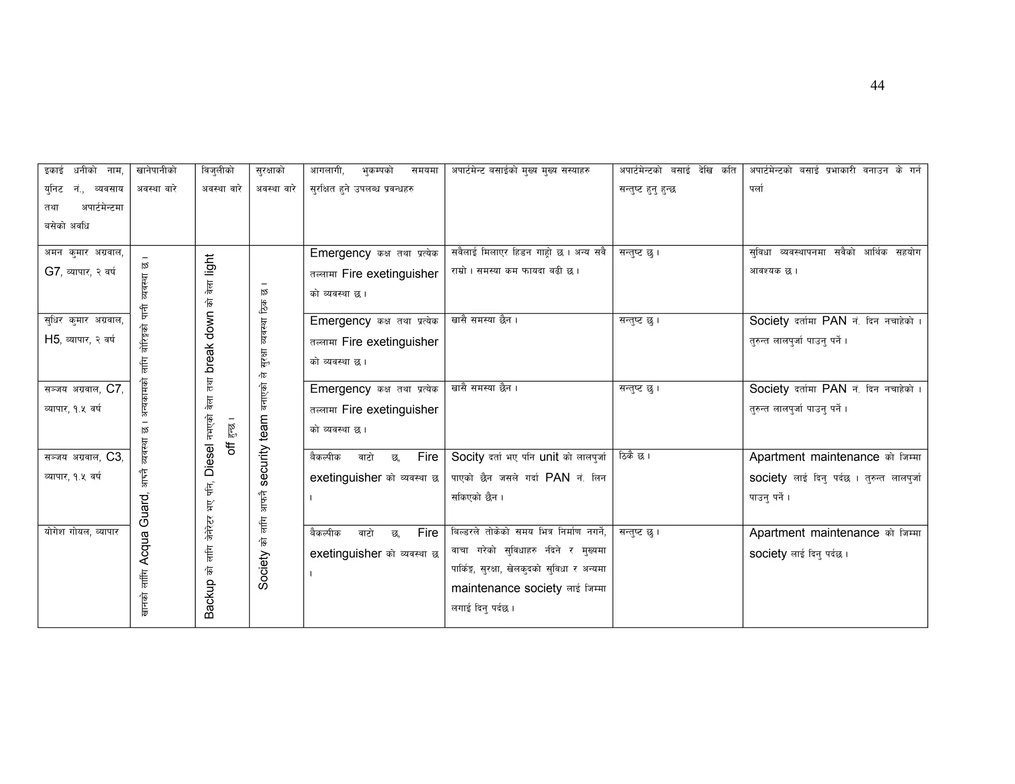 44




OsfO{ wgLsf] gfd,       vfg]kfgLsf]                                                                            ljh'nLsf]                                                                                        ;'/Iffsf]                                                                cfunfuL,     e'sDksf]    ;dodf      ckf6{d]G6 a;fO{sf] d'Vo d'Vo ;:ofx?        ckf6{d]G6sf] a;fO{ b]lv slt   ckf6{d]G6sf] a;fO{ k|efsf/L jgfpg s] ug{
o'lg6 g+=, Joj;fo       cj:yf jf/]                                                                             cj:yf jf/]                                                                                       cj:yf jf/]                                                               ;'/lIft x'g] pknAw k|jGwx?                                                     ;Gt'i6 x'g' x'G5              knf{
tyf       ckf6{d]G6df
a;]sf] cjlw

cdg s'df/ cu|jfn,                                                                                                                                                                                                                                                                        Emergency sIf tyf k|To]s            ;j}nfO{ ldnfP/ lx8g ufx««f] 5 . cGo ;j}    ;Gt'i6 5' .                   ;'ljwf Joj:yfkgdf ;j}sf] cfly{s ;xof]u
                                                                                                               Backup sf] nflu h]g]/]6/ eP klg, Diesel gePsf] j]nf tyf break down sf] j]nf light
                        vfgsf] nfllu Acqua Guard, cfKmg} Joj:yf 5 . cGosfdsf] nflu af]l/Ësf] kfgL Joj:yf 5 .




G7, Jofkf/, @ jif{                                                                                                                                                                                                                                                                       tNnfdf Fire exetinguisher           /fd|f] . ;d:of sd kmfobf a9L 5 .                                         cfjZos 5 .
                                                                                                                                                                                                                Society sf] nflu cfkmg} security team agfPsf] n] ;'/Iff Joj:yf l7s 5 .

                                                                                                                                                                                                                                                                                         sf] Joj:yf 5 .

;'lw/ s'df/ cu|jfn,                                                                                                                                                                                                                                                                      Emergency sIf tyf k|To]s            Vff;} ;d:of 5}g .                          ;Gt'i6 5' .                   Society btf{df PAN g+= lbg grfx]sf] .
H5, Jofkf/, @ jif{                                                                                                                                                                                                                                                                       tNnfdf Fire exetinguisher                                                                                    t'?Gt nfnk'hf{ kfpg' kg]{ .
                                                                                                                                                                                                                                                                                         sf] Joj:yf 5 .

;~ho cu|jfn, C7,                                                                                                                                                                                                                                                                         Emergency sIf tyf k|To]s            Vff;} ;d:of 5}g .                          ;Gt'i6 5' .                   Society btf{df PAN g+= lbg grfx]sf] .
Jofkf/, !=% jif{                                                                                                                                                                                                                                                                         tNnfdf Fire exetinguisher                                                                                    t'?Gt nfnk'hf{ kfpg' kg]{ .
                                                                                                                                                                                                   off x'G5 .




                                                                                                                                                                                                                                                                                         sf] Joj:yf 5 .

;~ho cu|jfn, C3,                                                                                                                                                                                                                                                                         a}sNkLs     jf6f]   5,       Fire   Socity btf{ eP klg unit sf] nfnk'hf{       l7s} 5 .                      Apartment maintenance sf] lhDdf
Jofkf/, !=% jif{                                                                                                                                                                                                                                                                         exetinguisher sf] Joj:yf 5          kfPsf] 5}g h;n] ubf{ PAN g+= lng                                         society nfO{ lbg' kb{5 . t'?Gt nfnk'hf{
                                                                                                                                                                                                                                                                                         .                                   ;lsPsf] 5}g .                                                            kfpg' kg]{ .

of]u]z uf]on, Jofkf/                                                                                                                                                                                                                                                                     a}sNkLs     jf6f]   5,       Fire   laN8/n] tf]s]sf] ;do leq lgdf{0f gug]{,    ;Gt'i6 5' .                   Apartment maintenance sf] lhDdf
                                                                                                                                                                                                                                                                                         exetinguisher sf] Joj:yf 5          jfrf u/]sf] ;'ljwfx? Glbg] / d'Vodf                                      society nfO{ lbg' kb{5 .
                                                                                                                                                                                                                                                                                         .                                   kfls{Ë, ;'/Iff, v]ns'bsf] ;'ljwf / cGodf
                                                                                                                                                                                                                                                                                                                             maintenance society nfO{ lhDdf
                                                                                                                                                                                                                                                                                                                             nufO{ lbg' kb{5 .
 
