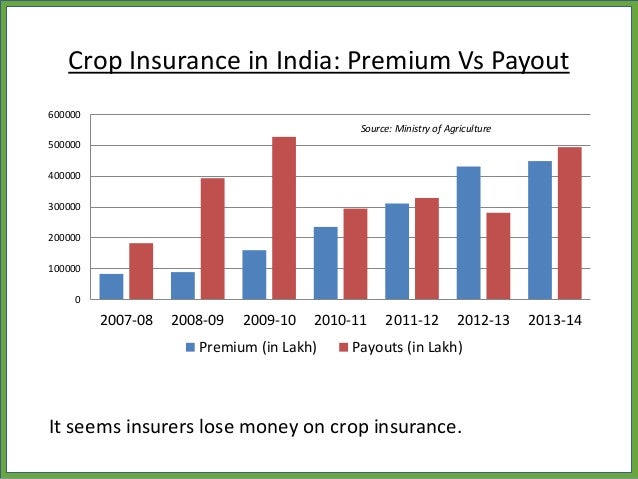 Status of crop insurance in India Status of crop insurance in India