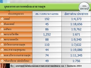 บุคลากรทางการแพทย์ และสาธารณสุ ข                                                         สสจ.
                                                                                      สุLOGOรี
                                                                                        พรรณบุ
      ประเภทบุคลากร                 สธ.+เทศบาล+เอกชน                       ่
                                                                     อัตราสวน:ประชากร
แพทย์                                        192                           1:4,373
ทันตแพทย์                                     45                           1:18,656
เภสัชกร                                       86                           1:9,762
พยาบาลวิชาชีพ                               1,252                            1:671
พยาบาลเทคนิค                                  88                           1:9,540
นักวิชาการสาธารณสุ ข                         110                            1:7,632
จพง.สาธารณสุ ขชุมชน                           44                           1:19,080
จนท.บริ หารงานสาธารณสุ ข                      74                           1:11,345
*ทันตาภิบาล (ต่อนักเรี ยน)                    49                             1:756
         ทีมา : เอกสารผลการดาเนินงานตามแนวการตรวจราชการและนิเทศงาน รอบ 1 ปี งบประมาณ 2551
           ่
 