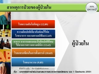 สาเหตุการป่ วยของผู้ป่วยใน                                                        สสจ.
                                                                               สุLOGOรี
                                                                                 พรรณบุ



        โรคความดันโลหิตสู ง (12.89)
      ความผิดปกติเกียวกับต่ อมไร้ ท่อ
                    ่
     โภชนาการ และเมตาบอลิซึม(12.65)
   อาการ อาการแสดงและสิ่ งผิดปกติทพบ
                                   ี่
     ได้ จากการตรวจทางคลินิก (12.62)                           ผู้ป่วยใน
    โรคแทรกซ้ อนในการตั้งครรภ์ (10.65)

              โรคเบาหวาน (9.85)
         ตัวเลขในวงเล็บ : อัตราป่ วยต่อพันประชากร
    ทีมา : เอกสารผลการดาเนินงานตามแนวการตรวจราชการและนิเทศงาน รอบ 1 ปี งบประมาณ 2551
      ่
 