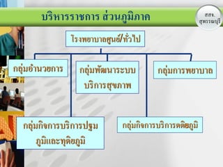 บริหารราชการ ส่ วนภูมภาค
                            ิ                                สสจ.
                                                           LOGO รี
                                                           สุ พรรณบุ

                โรงพยาบาลศูนย์/ทัวไป
                                 ่

กลุ่มอานวยการ     กลุ่มพัฒนาระบบ          กลุ่มการพยาบาล
                   บริ การสุ ขภาพ


  กลุ่มกิจการบริ การปฐม       กลุ่มกิจการบริ การตติยภูมิ
       ภูมิและทุติยภูมิ
 