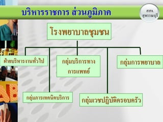 บริหารราชการ ส่ วนภูมภาค
                             ิ                                 สสจ.
                                                                LOGO
                                                             สุ พรรณบุรี


                       โรงพยาบาลชุมชน

ฝ่ ายบริ หารงานทัวไป
                 ่          กลุ่มบริ การทาง       กลุ่มการพยาบาล
                              การแพทย์


           กลุ่มภารเทคนิคบริ การ    กลุ่มเวชปฏิบติครอบครัว
                                                ั
 