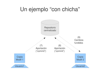    
Un ejemplo “con chicha”
Repositorio
centralizado
Copia
Modif 1
Usuario1
Copia
Modif 2
Usuario2
(7)
Aportación
(“commit”)
(8)
Aportación
(“commit”)
(9)
Cambios
fundidos
 