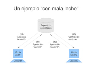    
Un ejemplo “con mala leche”
Repositorio
centralizado
Copia
Modif 1
Usuario1
Copia
Modif 2
Usuario2
(11)
Aportación
(“commit”)
(12)
Aportación
(“commit”)
(13)
Conflicto de
versiones
(10)
Actualiza 
la versión
 