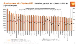 28© GfK 2015 | Семінар «Маркетинг у період невизначеності» | Львів, 15 жовтня 2015 року
4,2
-20,0
-10,0
0,0
10,0
20,0
30,0
40,0
0,0
200,0
400,0
600,0
800,0
1000,0
1200,0
1400,0
1600,0
1800,0
2000,0
2200,0
2400,0
Київ
Одеса
Павлоград
Харків
Львів
Дніпропетровськ
Ужгород
КривийРіг
Маріуполь
Запоріжжя
Полтава
Тернопіль
Миколаїв
Кременчук
Хмельницький
Черкаси
БілаЦерква
Чернігів
Кіровоград
Вінниця
Дніпродзержинськ
Луцьк
Рівне
Мелітополь
Суми
Нікополь
Краматорськ
Херсон
Сєверодонецьк
Чернівці
Житомир
Івано-Франківськ
Бердянськ
Кам'янець-Подільський
Слов'янськ
Лисичанськ
Середнє значення по містам (H1'2013) Середнє значення по містам (H1'2014)
Середнє значення по містам (H1'2015) Динаміка в розрізі міст (H1'2015 vs.H1'2014)
Середня динаміка в цілому (H1'2015 vs.H1'2014)
Дослідження міст України GfK: динаміка доходів населення є різною
у різних містах
Оцінений середній доход на душу населення, грн. в місяць.
Джерело даних: GfK Ukraine, цільова аудиторія: населення міст у віці 15-65 років
 
