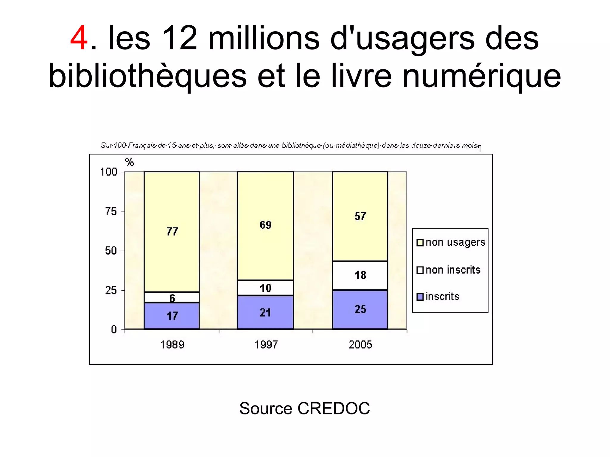 4. les 12 millions d'usagers des
bibliothèques et le livre numérique




             Source CREDOC
 