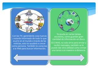 Te ayuda en varias tareas
Con las TIC aprenderás cosa nuevas        escolares, como guardar gran
 y estarás informado de todo lo que     cantidad de información en disco.
 ocurre en el mundo a través de las
  noticias, esto te ayudará a crecer   El E-MAIL no solo sirve para enviar y
como persona. También te conectas         recibir mensajes, también se le
 a la Web para buscar información.     puede dar otra utilidad como enviar
                                       una tarea a un maestro a distancia.
 