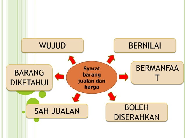 Rukun Jual Beli Online dalam Perspektif Mazhab Syafi'i: Panduan Komprehensif (PDF)