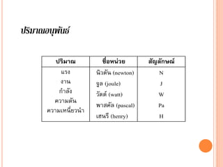 ปริมาณอนุพนธ์
ั
ปริมาณ
แรง
งาน
กําลัง
ความดัน
ความเหนี�ยวนํา

ชื่อหน่วย
นิวตัน (newton)
จูล (joule)
วัตต์ (watt)
พาสคัล (pascal)
เฮนรี (henry)

สัญลักษณ์
N
J
W
Pa
H

 