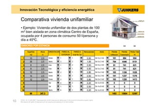Innovación Tecnológica y eficiencia energética


     Comparativa vivienda unifamiliar
     • Ejemplo: Vivienda unifamiliar de dos plantas de 100
     m2 bien aislada en zona climática Centro de España,
     ocupada por 4 personas de consumo 50 l/persona y
     día a 45ºC.
     EMISORES POR ESTANCIA                                                                                                                           l/el          l/el


              Superficie          Altura     ORIENTACION           PARED AL         PARED A       Renovaciones          Acrist.    Pérdida        Pérdida      Pérdia Total
                  m2                m                              EXTERIOR      local No Cal                                     Infiltración   Transmisión       W
        1         10               2,5        Oeste
                                                  1,05         1     1,00       1    1,00             0,50         De 0 a 1,00
                                                                                                                          2 m2       101            884           984
        2         35               2,5        Norte1,15        3     1,25       2    1,05             1,00         De 0 a 1,00
                                                                                                                          2 m2       704           4446          5151
        3          8               2,5        Este 1,10        1     1,00       2
                                                                                1    1,00             0,50         De 0 a 1,00
                                                                                                                          2 m2        81            741           821
        4          8               2,5        Este 1,10        1     1,00       1    1,00             0,50         De 0 a 1,00
                                                                                                                          2 m2        81            741           821
        5         12               2,5        Norte1,15        2     1,15       1    1,00             0,80         De 0 a 1,00
                                                                                                                          2 m2       193           1336          1529
        6         14               2,5        Oeste
                                                  1,05         1     1,00       1    1,00             0,50         De 0 a 1,00
                                                                                                                          2 m2       141           1237          1378
        7         12               2,5        Oeste
                                                  1,05         2     1,15       1    1,00             0,80         De 0 a 1,00
                                                                                                                          2 m2       193           1220          1413
        8                                     Sur   0,90       0     0,80       2    1,05             0,20         De 4 a 1,35
                                                                                                                          8 m2         0             0              0
        9                                     Sur   0,90       1     1,00       1    1,00             0,50         De 4 a 1,35
                                                                                                                          8 m2         0             0              0
      10                                      Norte1,15        0     0,80       1    1,00             0,20         De 4 a 1,35
                                                                                                                          8 m2        0             0              0
                  99             247,5                                                                                              1493          10604          12097

     ZVW2, 22.12.00© BBT Thermotechnik GmbH reserves all rights even in the event of industrial property rights.
10   We reserve all rights of disposal such as copying and passing on to third parties.
 