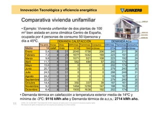 Innovación Tecnológica y eficiencia energética


     Comparativa vivienda unifamiliar
     • Ejemplo: Vivienda unifamiliar de dos plantas de 100
     m2 bien aislada en zona climática Centro de España,
     ocupada por 4 personas de consumo 50 l/persona y
     día a 45ºC.             DEMANDA CALEFACCIÓN                                                                             DEMANDA ACS
                               Tra.amb. Horas              Días          kWh/mes Term/mes Consumo                        kWh/mes Term/mes Consumo
          Media                        14 calef. mes                             9116             7840 m3/mes                2714    2334 m3/mes
          Enero                       5,4       8    31                        2045             1758               206       245     211       26
          Febrero                     7,2       8    29                        1677             1442               169       223     191       24
          Marzo                       9,8       6    31                        1071              921               108       223     192       24
          Abril                      11,7       4    30                         562              484                57       202     174       22
          Mayo                       15,6       0    31                           0                0                 0       202     174       21
          Junio                      20,7       0    30                           0                0                 0       279     240       30
          Julio                      24,5       0    31                           0                0                 0       288     248       31
          Agosto                     24,2       0    31                           0                0                 0       195     167       21
          Septiembre                 22,2       0    30                           0                0                 0       279     240       30
          Octubre                    14,4       4    31                         392              337                39       187     161       20
          Noviembre                   9,2       8    30                        1464             1259               147       188     162       20
          Diciembre                   6,4       8    31                        1905             1638               192       202     174       21

     • Demanda térmica en calefacción a temperatura exterior media de 14ºC y
     mínima de -3ºC: 9116 kWh año y Demanda térmica de a,c,s,: 2714 kWh año.
     ZVW2, 22.12.00© BBT Thermotechnik GmbH reserves all rights even in the event of industrial property rights.
11   We reserve all rights of disposal such as copying and passing on to third parties.
 