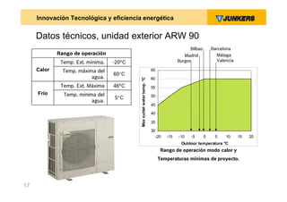 Innovación Tecnológica y eficiencia energética


     Datos técnicos, unidad exterior ARW 90
                                                                                           Bilbao       Barcelona
             Rango de operación                                                         Madrid            Málaga
              Temp. Ext. mínima.   -20°C                                             Burgos               Valencia

     Calor     Temp. máxima del                                        65
                                   60°C
                          agua.                                        60




                                           Max outlet water temp. °C
              Temp. Ext. Máxima    46°C                                55
     Frío      Temp. mínima del                                        50
                                   5°C
                          agua.
                                                                       45

                                                                       40

                                                                       35

                                                                       30
                                                                         -20   -15   -10   -5       0    5    10     15   20
                                                                                      Outdoor temperature °C
                                                                             Rango de operación modo calor y
                                                                            Temperaturas mínimas de proyecto.




17
 