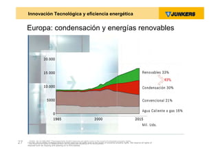 Innovación Tecnológica y eficiencia energética


     Europa: condensación y energías renovables




       ZVW2, 22.12.00© BBT Thermotechnik GmbH reserves all rights even in the event of industrial property rights.
27   C/CCM | 25.02.2009 | © Robert Bosch GmbH reserves all rights on to third parties. of industrial property rights. We reserve all rights of
       We reserve all rights of disposal such as copying and passing even in the event
     disposal such as copying and passing on to third parties.
 
