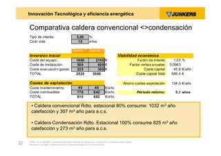 Innovación Tecnológica y eficiencia energética


     Comparativa caldera convencional <>condensación
     Tipo de interés:                                 5,00         %
     Ciclo vida                                        15          años

                                                 Opción 1 Opción 2
     Inversión inicial                                                                           Viabilidad económica
     Coste del equipo:                               1800               2100 €                                   Factor de interés:      1,05 %
     Coste de instalación:                           500                 600 €                               Factor rentas anuales:    0,0963
     Coste evacuación gases:                         225                 300 €                                        Coste capital:      45,8 €/año
     TOTAL                                           2525             3000                                      Coste capital total:    686,4 €

     Costes de explotación                                                                            Ahorro costes explotación:        134,0 €/año
     Coste mantenimiento:                             40               40           €/año
     Coste combustible:                               776              642          €/año                          Periodo retorno:       5,1 años
     TOTAL                                            816              682          €/año

       • Caldera convencional Rdto. estacional 80% consume: 1032 m3 año
       calefacción y 307 m3 año para a.c.s.

       • Caldera Condensación Rdto. Estacional 100% consume 825 m3 año
       calefacción y 273 m3 año para a.c.s.

     ZVW2, 22.12.00© BBT Thermotechnik GmbH reserves all rights even in the event of industrial property rights.
32   We reserve all rights of disposal such as copying and passing on to third parties.
 