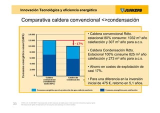 Innovación Tecnológica y eficiencia energética


     Comparativa caldera convencional <>condensación

                                                                                                    • Caldera convencional Rdto.
                                                                                                    estacional 80% consume: 1032 m3 año
                                                                                                    calefacción y 307 m3 año para a.c.s.

                                                                                                    • Caldera Condensación Rdto.
                                                                                                    Estacional 100% consume 825 m3 año
                                                                                                    calefacción y 273 m3 año para a.c.s.

                                                                                                    • Ahorro en costes de explotación de
                                                                                                    casi 17%.

                                                                                                    • Para una diferencia en la inversión
                                                                                                    inicial de 475 €, retorno en 5,1 años.




     ZVW2, 22.12.00© BBT Thermotechnik GmbH reserves all rights even in the event of industrial property rights.
33   We reserve all rights of disposal such as copying and passing on to third parties.
 