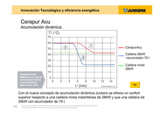 Innovación Tecnológica y eficiencia energética


      Cerapur Acu
      Acumulación dinámica.



                                                                                                                     CerapurAcu

                                                                                                                     Caldera 28kW
                                                                                                                     +acumulador 75 l

                                                                                                                     Caldera mixta
                                                                                                                     28kW




     Con el nuevo concepto de acumulación dinámica Junkers se ofrece un confort
     superior respecto a una caldera mixta instantánea de 28kW y que una caldera de
     28kW con acumulador de 75 l.
       ZVW2, 22.12.00© BBT Thermotechnik GmbH reserves all rights even in the event of industrial property rights.
53     We reserve all rights of disposal such as copying and passing on to third parties.
 