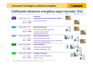Innovación Tecnológica y eficiencia energética

    Calificación eficiencia energética según borrador “Erp”.
                                                                                                                  best       standard   low




                                                                                                                         +



                                                                                                                               +


                                                                                                                                    +

    ZVW2, 22.12.00© BBT Thermotechnik GmbH reserves all rights even in the event of industrial property rights.
6   We reserve all rights of disposal such as copying and passing on to third parties.
 