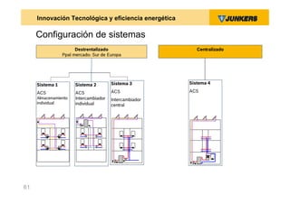 Innovación Tecnológica y eficiencia energética

     Configuración de sistemas
                       Destrentalizado                      Centralizado
                 Ppal mercado: Sur de Europa




     Sistema 1         Sistema 2        Sistema 3        Sistema 4

     ACS               ACS              ACS              ACS
     Almacenamiento    Intercambiador   Intercambiador
     individual        individual       central




61
 