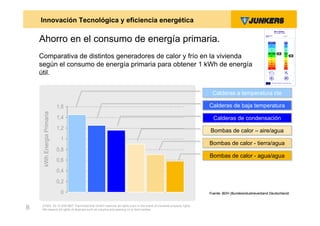 Innovación Tecnológica y eficiencia energética

    Ahorro en el consumo de energía primaria.
    Comparativa de distintos generadores de calor y frío en la vivienda
    según el consumo de energía primaria para obtener 1 kWh de energía
    útil.

                                                                                                                    Calderas a temperatura cte
                                                                                                                    Calderas a temperatura cte

                             1,6                                                                                   Calderas de baja temperatura
                                                                                                                   Calderas de baja temperatura
      kWh Energia Primaria




                             1,4                                                                                     Calderas de condensación
                                                                                                                     Calderas de condensación
                             1,2                                                                                   Bombas de calor – aire/agua
                                                                                                                   Bombas de calor – aire/agua
                              1
                                                                                                                   Bombas de calor -- tierra/agua
                                                                                                                   Bombas de calor tierra/agua
                             0,8
                                                                                                                   Bombas de calor - agua/agua
                                                                                                                   Bombas de calor - agua/agua
                             0,6
                             0,4
                             0,2
                              0                                                                                    Fuente: BDH (Bundesindustrieverband Deutschland)


     ZVW2, 22.12.00© BBT Thermotechnik GmbH reserves all rights even in the event of industrial property rights.
8    We reserve all rights of disposal such as copying and passing on to third parties.
 