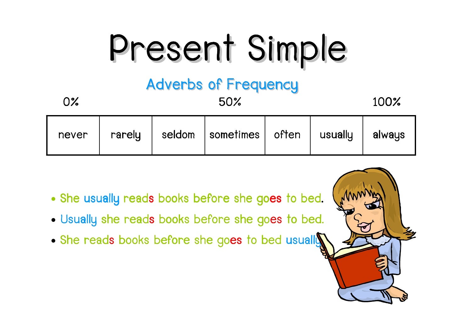 Present simple adverbs. Презент Симпл. Present simple. Present simple схема. Present simple правило таблица для детей.