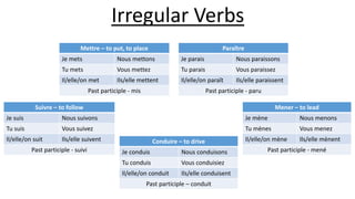 Conduire – to drive
Je conduis Nous conduisons
Tu conduis Vous conduisiez
Il/elle/on conduit Ils/elle conduisent
Past participle – conduit
Suivre – to follow
Je suis Nous suivons
Tu suis Vous suivez
Il/elle/on suit Ils/elle suivent
Past participle - suivi
Mener – to lead
Je mène Nous menons
Tu mènes Vous menez
Il/elle/on mène Ils/elle mènent
Past participle - mené
Mettre – to put, to place
Je mets Nous mettons
Tu mets Vous mettez
Il/elle/on met Ils/elle mettent
Past participle - mis
Paraître
Je parais Nous paraissons
Tu parais Vous paraissez
Il/elle/on paraît Ils/elle paraissent
Past participle - paru
Irregular Verbs
 