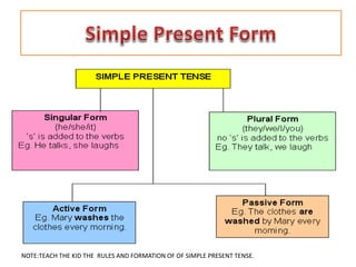NOTE:TEACH THE KID THE RULES AND FORMATION OF OF SIMPLE PRESENT TENSE.
 
