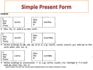 NOTE:TEACH THE KID THE RULES AND FORMATION OF OF SIMPLE PRESENT TENSE.
 