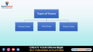 Types of Tenses
Present Tense Past Tense Future Tense
 